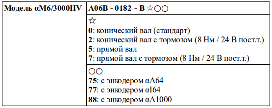Структура условного обозначения сервомоторов модели αM6/3000HV